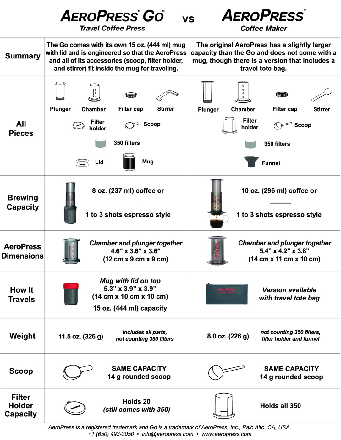 Aeropress Go Portable Coffee Press, 1-3 Cups (350 Filters Included)